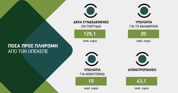 Διέξοδο στις πληρωμές με πιστώσεις έως την Παρασκευή για όλες τις συνδεδεμένες και εξόφληση στα νιτρικά